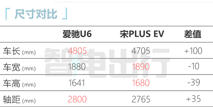 加X.X万买轿跑版爱驰U6售XX.XX-XX.XX万元-图4