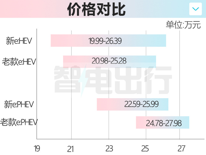 降2.19万本田新皓影售19.99-26.39万 每公里油费1毛2-图2