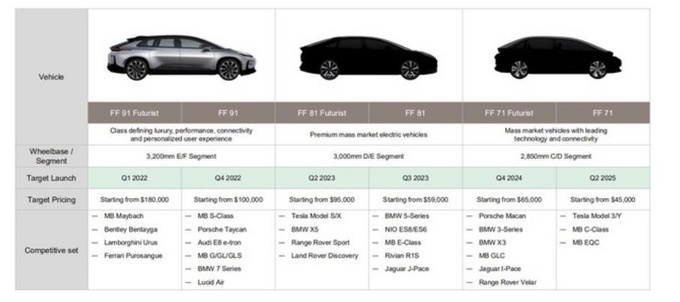 法拉第未来新车计划曝光 FF91将于明年交付-图4