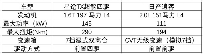 13万级最强性能车 星途TX超能四驱力压逍客-图2
