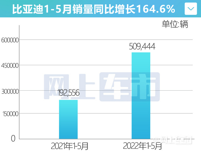 比亚迪1-5月销量大涨165新能源累销超200万辆-图6