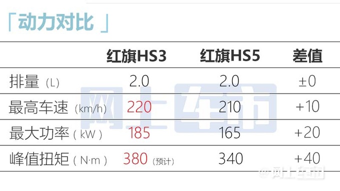 红旗HS3二季度发布搭1.5T/2.0T 尺寸超本田CR-V-图18