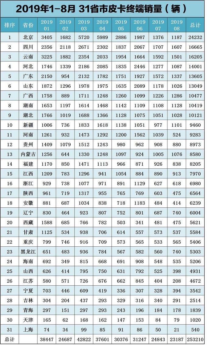资料31省皮卡品牌占有率一览最高达83-图1