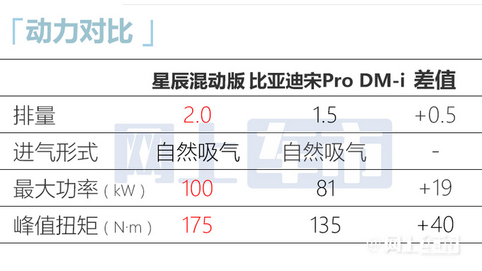 加3万买混动版五菱星辰混动版售9.98-10.98万-图8
