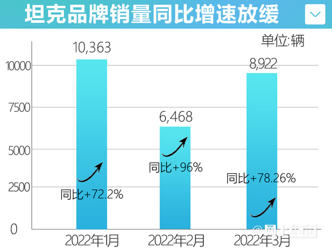 坦克SUV销量增速放缓坦克300停产-交付再推迟-图2