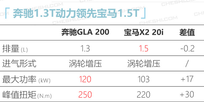 奔驰明年至少推10款新车 全新GLA最低26万就能买-图4
