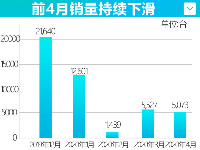 东风风光SUV销量连续下滑 月销不到年初一半-图4