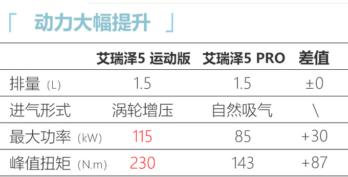 奇瑞艾瑞泽5运动版上市 新增1.5T动力6.59万起售-图8