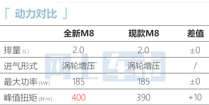 传祺全新M8售价曝光电磁悬架+电四驱 比GL8还贵-图1