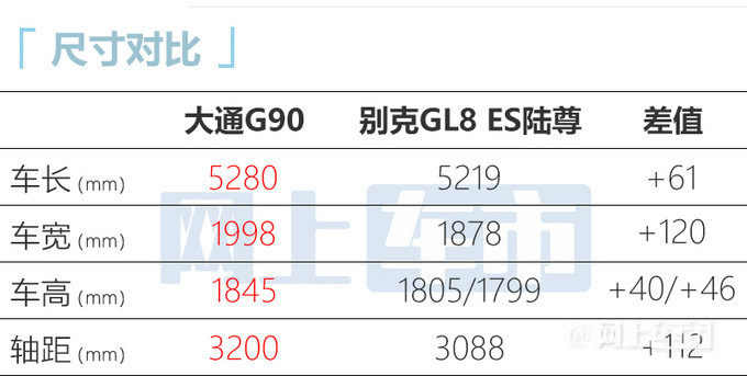 上汽大通G90上市 售22.XX-34.XX万 比别克GL8大-图9
