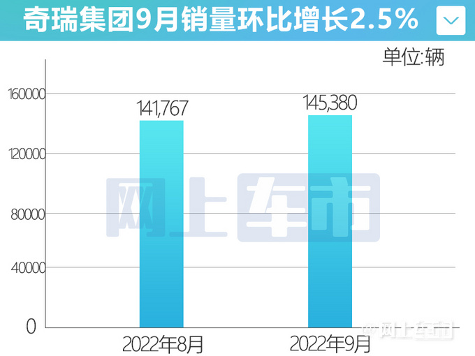 超越长城奇瑞9月销量再破纪录 同比大涨92-图5