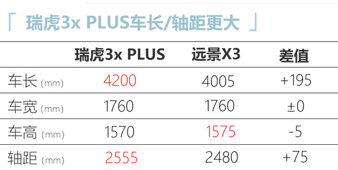 奇瑞瑞虎3x PLUS上市 外观/配置升级 XX万起售-图9