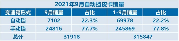 柴油自动挡是主流2021年9月自动挡皮卡销量-图1