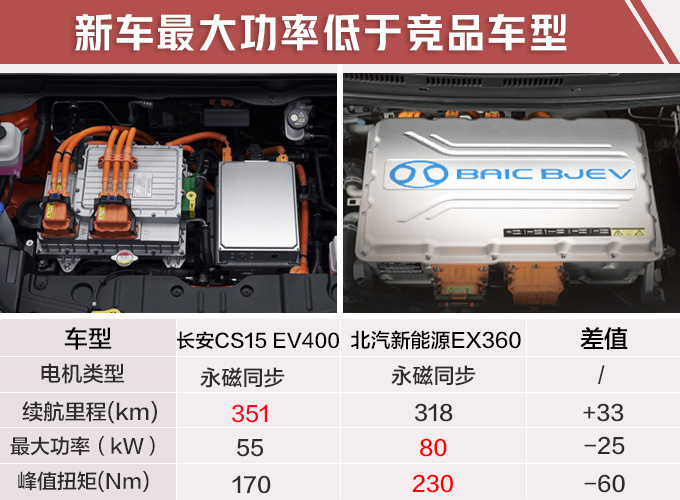 长安新电动SUV上市 续航大涨/贵9千9值吗-图1