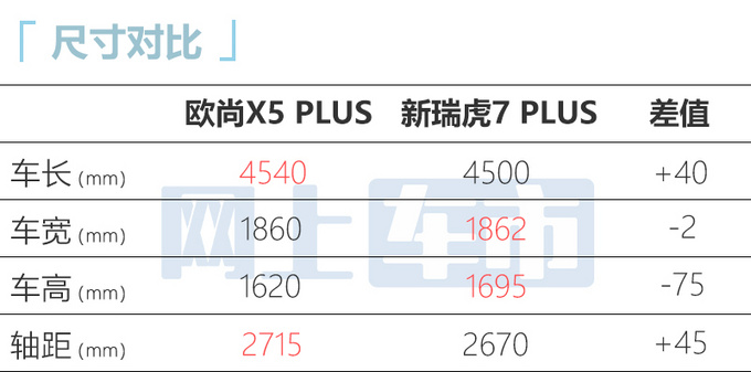 欧尚X5升级版明天预售尺寸升级-比CS55P更大-图9