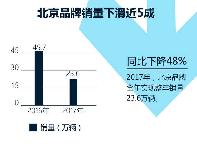 北汽股份2017年营收大增15.46% 盈利超109亿元-图4