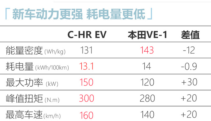 广汽丰田C-HR EV售X万起 配置丰富 续航400km-图11