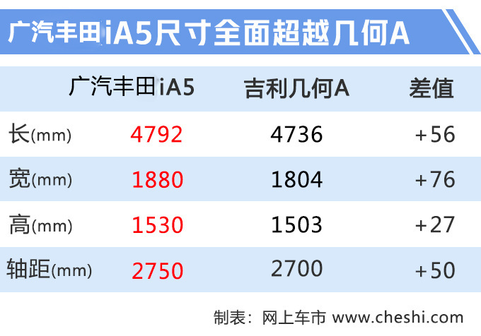 广汽丰田iA5正式上市 16.98万起/续航超吉利几何A-图4