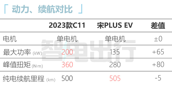 零跑新C11配置曝光3月1日上市 预计17万起售-图6