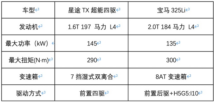 最强的1.6T最顺滑的双离合解析星途TX超能四驱-图2