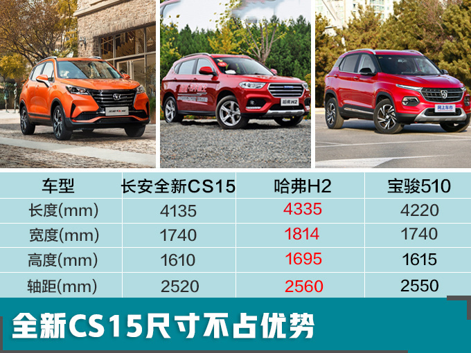 长安全新SUV 3月上市 车身大幅加长 预计5万起-图1
