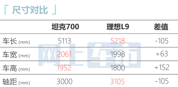 坦克700四月上市搭3.0T+9AT 竞争Jeep牧马人-图11