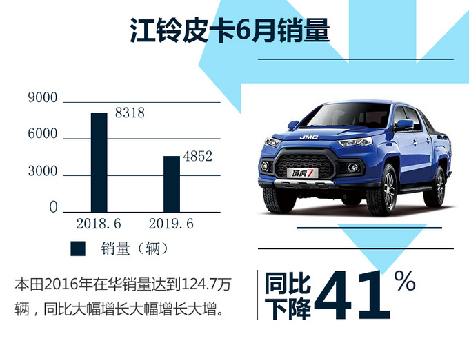 江铃皮卡6月销量遭腰斩 同比降41.67 本年降21.43-图1