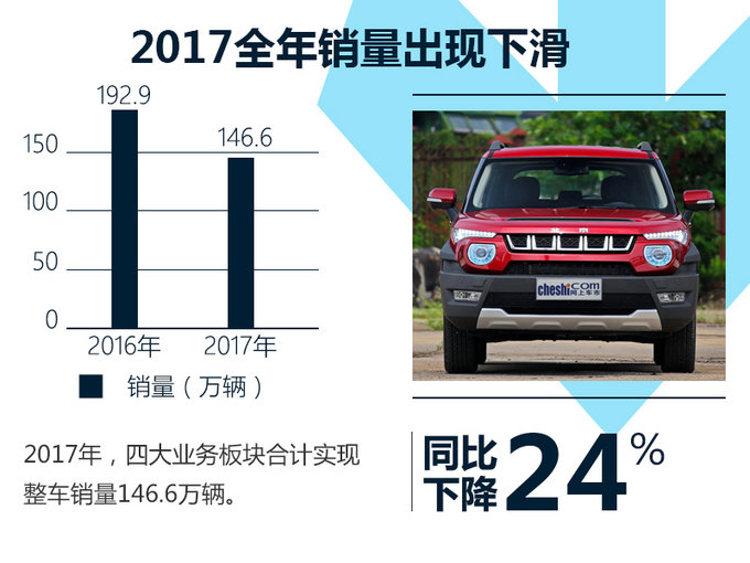 北汽股份2017年营收大增15.46% 盈利超109亿元-图1