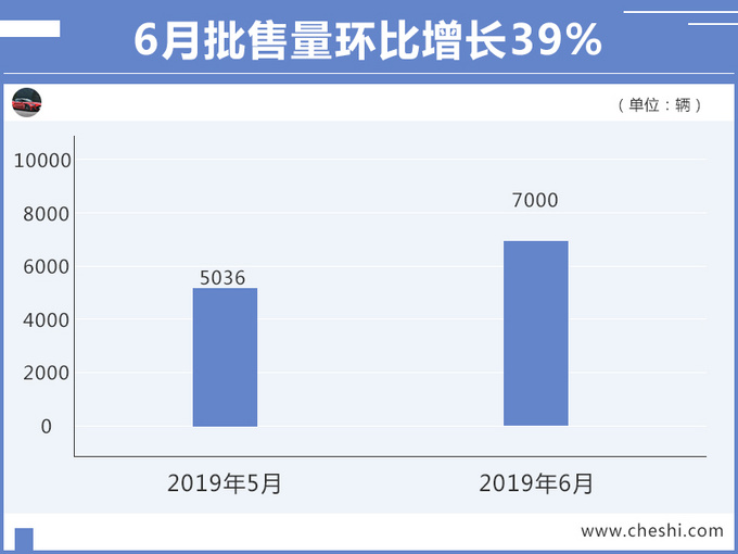 广汽菲克强劲复苏6月销量增长27 库存大幅降低-图3