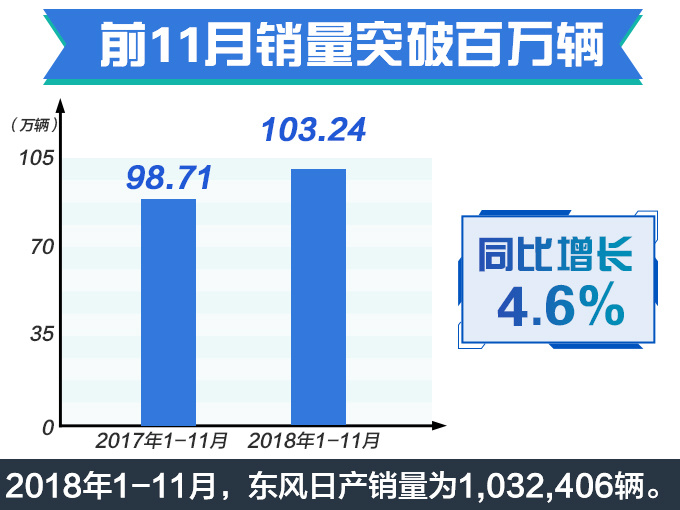 东风日产销量破百万/SUV涨16.8 旗舰轿车将换代-图2