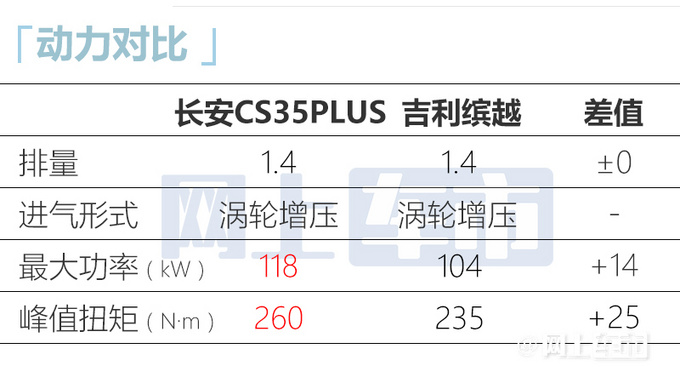 长安新款CS35PLUS上市尺寸/动力超缤越 XX.XX万起-图6