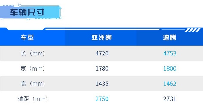 15万元买A+级轿车 亚洲狮和速腾谁才是好选择-图3