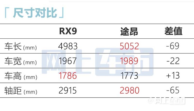 荣威RX9 2月15日预售标配环幕式联屏 搭2.0T+9AT-图13