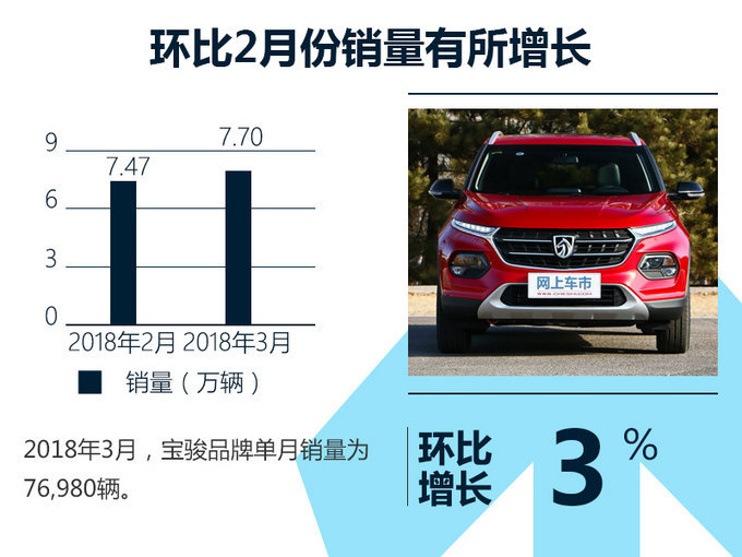 上汽通用五菱1季度销量增2.2 4款新车将上市!-图6