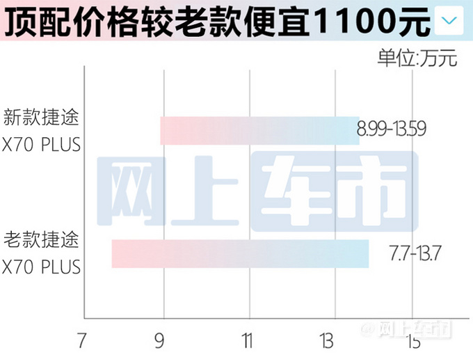 捷途新X70双车售8.99-16.79万2.0T比1.6T还便宜-图1