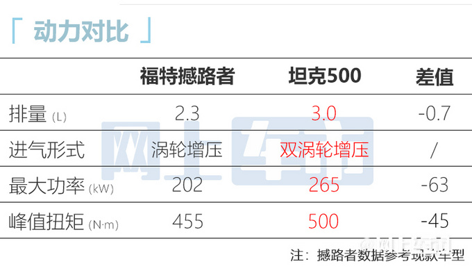 福特全新撼路者谍照曝光尺寸更大 PK坦克500-图3