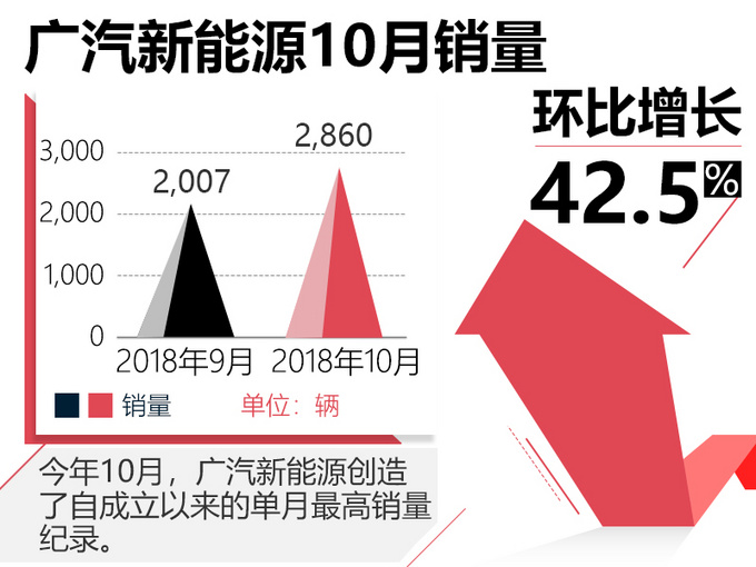广汽新能源1-10月销量大涨291 3天后推新电动车-图3