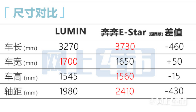 长安LUMIN即将预售-受追捧奔奔E-Star销量大跌47-图6