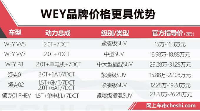 与领克玩跷跷板 WEY月销量再次跌破万辆以下-图7