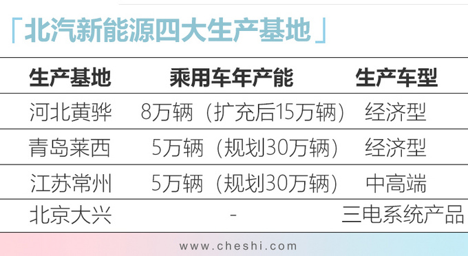 北汽新能源年产能大幅提升38.8 将生产EU系列-图1