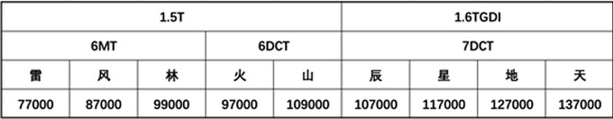 捷途X70 PLUS预售7.7万起 造型更激进-搭1.6T动力-图1