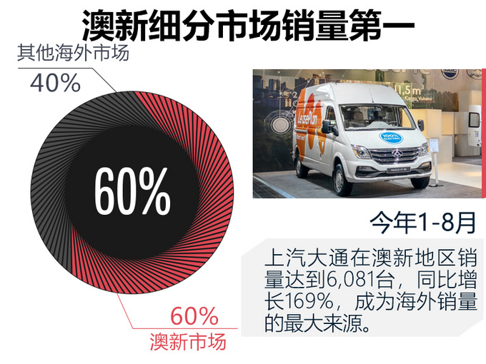 上汽大通纯电EV80德国上市 续航里程创行业纪录-图1