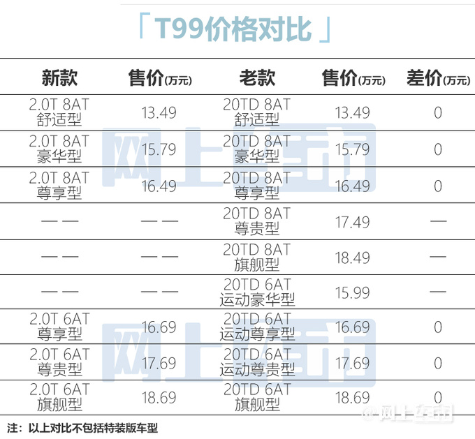 官方涨价奔腾新T77/T99售11.48万-18.69万元-图1