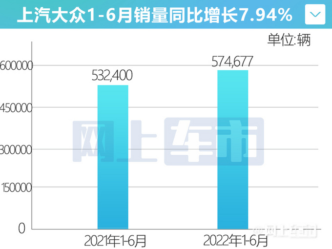 强势复苏上汽大众6月销量大涨94 ID.4 X暴增3倍多-图6