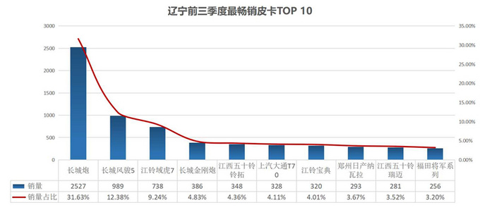 皮卡完全不限行已达7个省份盘整热销城市与车型-图5