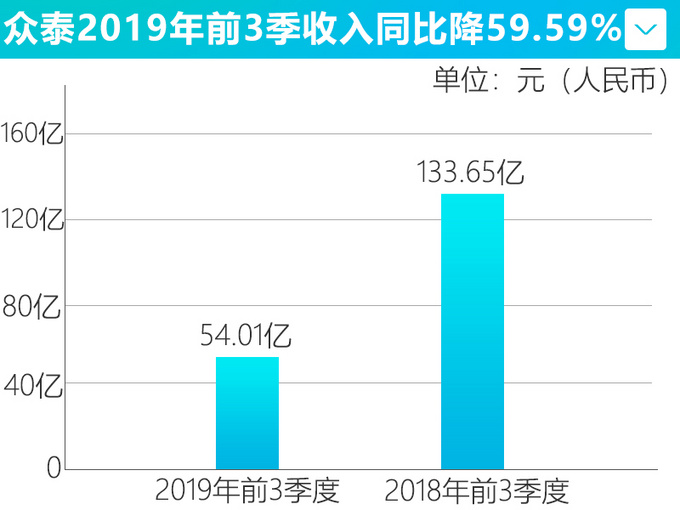 2019年最失意10大品牌 最低仅完成销量目标54.3-图1