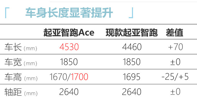 起亚智跑Ace 9月上市 2.0L顶配够用 1.5T合适年轻人-图8