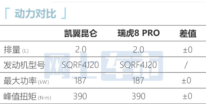 凯翼昆仑2天后开订比瑞虎8PRO大很多 预计9万起售-图11