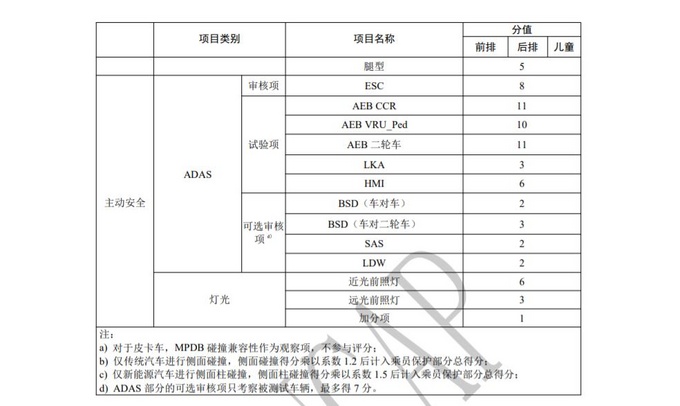 皮卡引入乘用车相同的碰撞测试但有一项不用测试-图3