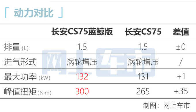 长安新款CS75到店 换蓝鲸1.5T 增360度全景影像-图8
